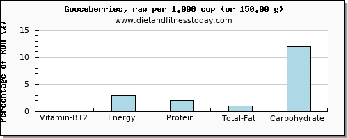 vitamin b12 and nutritional content in goose